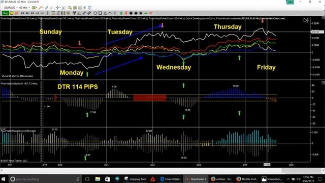 Forex Market Preview Using The Flux Power Zone 3/26/3/31/2017 смотреть онлайн