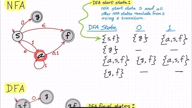 How to Convert NFA to DFA: Dealing with Epsilon Transitions смотреть онлайн