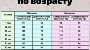 ПРО НОРМЫ ДАВЛЕНИЯ ПО ВОЗРАСТАМ#польза #давление#зож#здоровье#шортс #диета