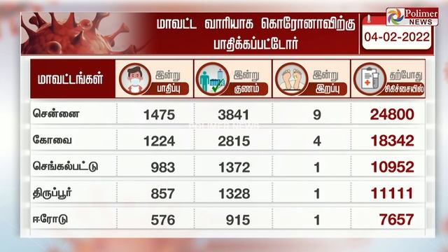 #BREAKING - || தமிழகத்தில் கடந்த 24 மணி நேரத்தில் 9,916 பேருக்கு கொரோனா தொற்று உறுதி смотреть онлайн