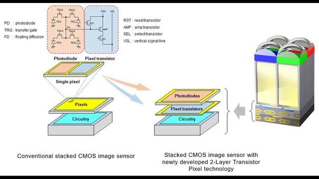 Sony Develops World’s First Stacked CMOS Image Sensor Technology with 2-Layer Transistor Pixel смотреть онлайн