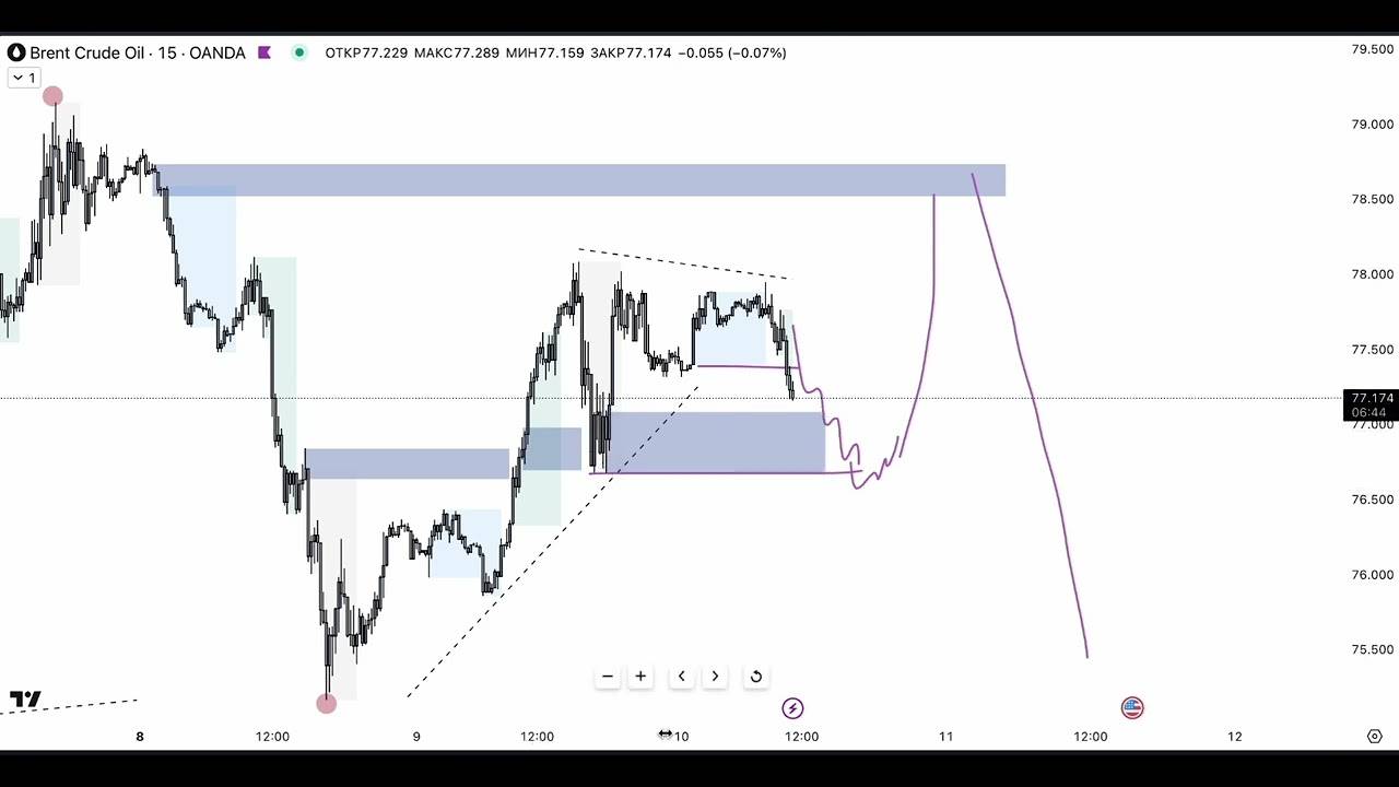 online trading deekss trade 15% Заработали за одну сделку #smartmoney смотреть онлайн