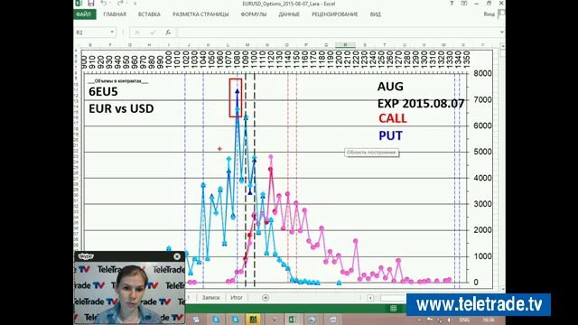 Teletrade Царская Американский фондовый рынок Технический и опционный анализ 2015 08 05 1 смотреть онлайн