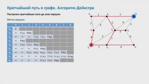 Кратчайший путь в графе. Алгоритм Дейкстра