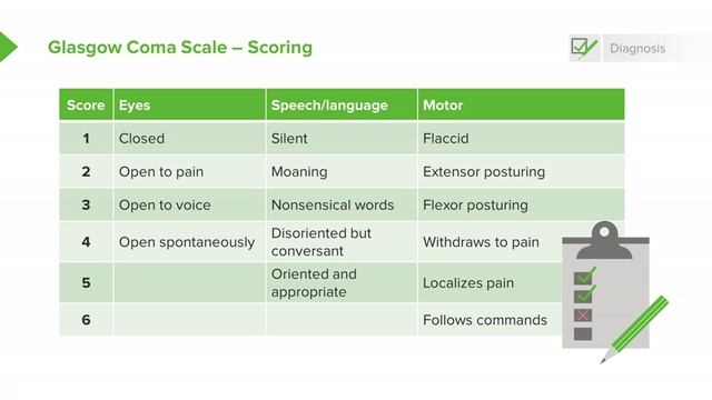3.02 Major Head Injury- Glasgow Coma Scale (GCS)