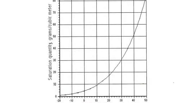 Humidity & The Atmosphere - Reading the graph смотреть онлайн
