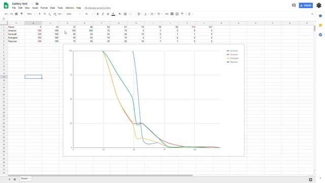 Energizer vs. Duracell vs. Rayovac vs. Amazon Battery Test смотреть онлайн