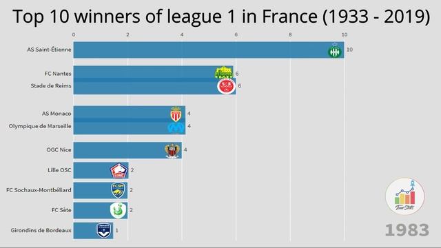 Top 10 winners of league 1 in France (1933 - 2019) смотреть онлайн