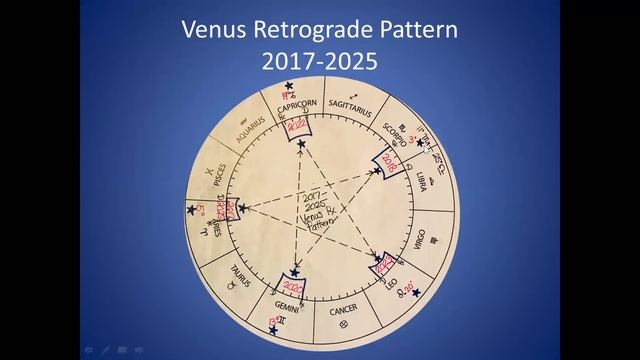 Arielle Guttman – VENUS RETROGRADE AND THE VENUS STAR CYCLE