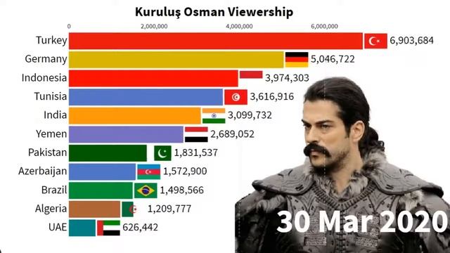 Kuruluş Osman Country Wise Viewership Since Release Usman Ghazi Dirilis Ertugtul смотреть онлайн