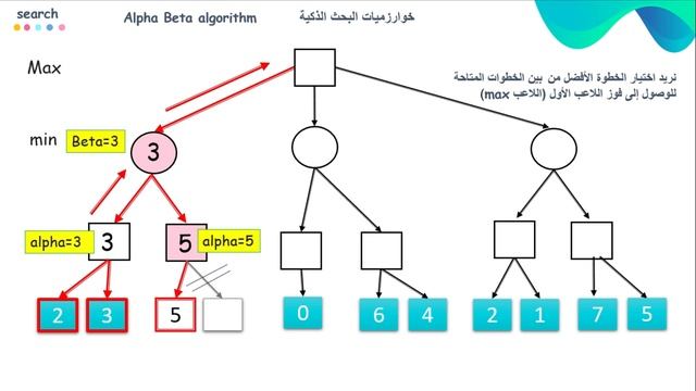 الذكاء الاصطناعي | خوارزمية ألفا بيتا خطوة بخطوة Alpha–beta pruning смотреть онлайн