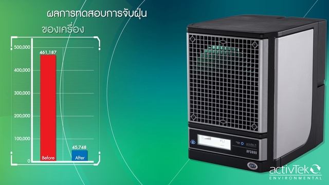 เทคโนโลยี่เครื่องบำบัดอากาศ RCI Ap3000 ไร้ไส้กรองฝุ่น смотреть онлайн