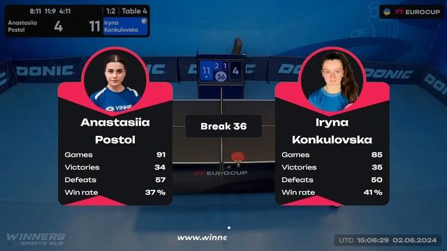 16:45 Anastasiia Postol - Iryna Konkulovska 02.06.2024 TT Euro.Cup Women Ukraine Master. TABLE 4 смотреть онлайн