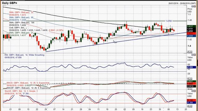 GBP/USD 09/06/2016 смотреть онлайн