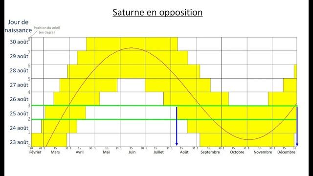 Saturne en Poissons 2023-2026 смотреть онлайн