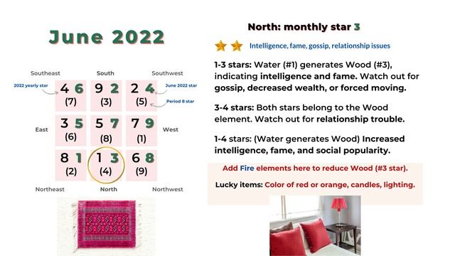 June 2022 Flying Star Feng Shui Analysis смотреть онлайн