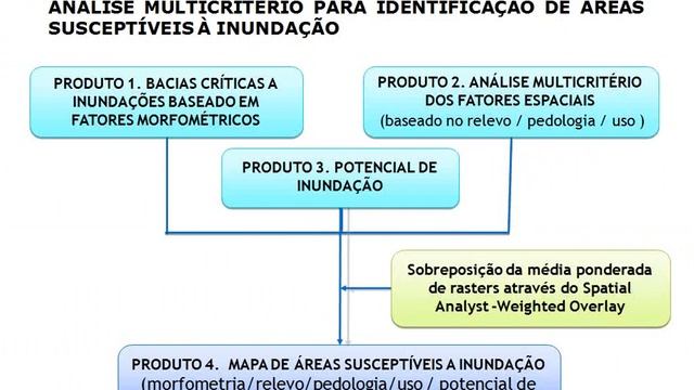 Mapeamento da suscetibilidade às inundações como estratégia de prevenção de risco - GGP 2014 смотреть онлайн