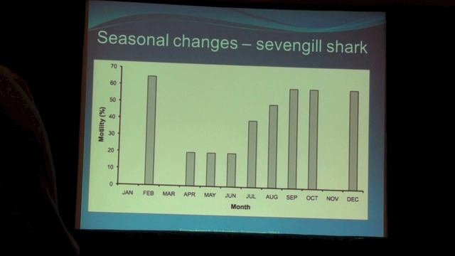 The use of assisted reproductive technologies in breeding programs for elasmobranchs in aquaria Испо