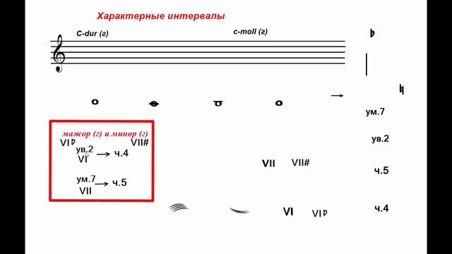 Гармонический мажор Характерные интервалы