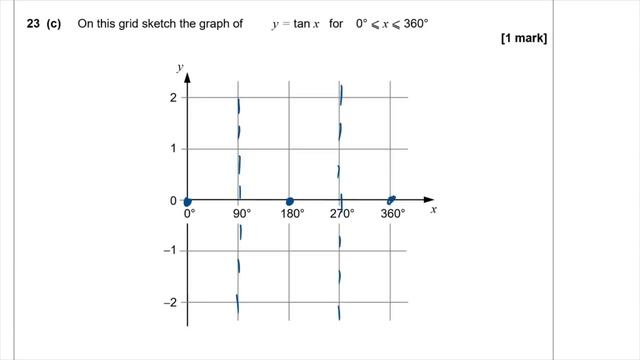 Transformations of Curves / Functions / Graphs - GCSE Maths Exam Questions смотреть онлайн