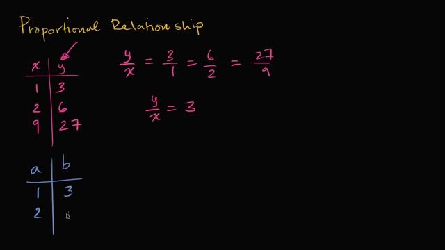 Introduction to proportional relationships | 7th grade | Khan Academy смотреть онлайн