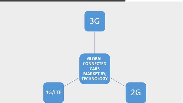 Connected Car Market - The Industry Set to Grow Positively смотреть онлайн