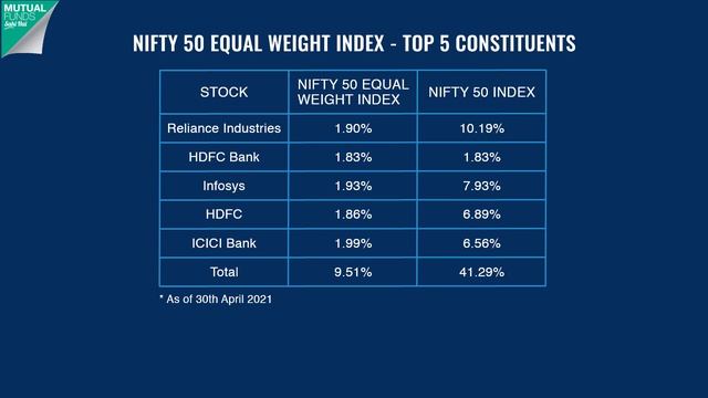 Aditya Birla Sun Life Nifty 50 Equal Weight Index Fund 2021 | ABSL NFO | Review in Hindi смотреть онлайн