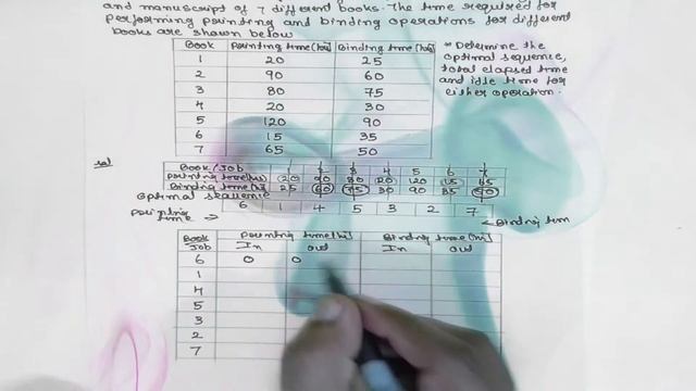 JOHNSON'S  PROCESSING N JOBS THROUGH TWO MACHINES (SVIT,VTU) OPERATION RESEARCH (SEQUENCING) LEC-3