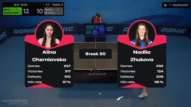 10:20 Alina Cherniavska - Nadiia Zhukova 28.05.2024 TT Euro.Cup Women Ukraine Star. TABLE 3 смотреть онлайн