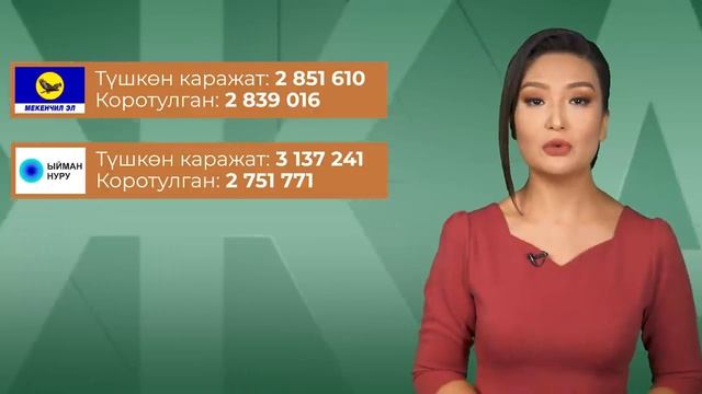 🤑💸💸КАЙСЫ ПАРТИЯ ЭКИ ЖУМАДА КАНЧА МИЛЛИОН АКЧА КОРОТТУ БИЛИП АЛАБЫЗ смотреть онлайн