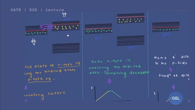 Lecture 59; Special diode; Tunnel diode 3 смотреть онлайн