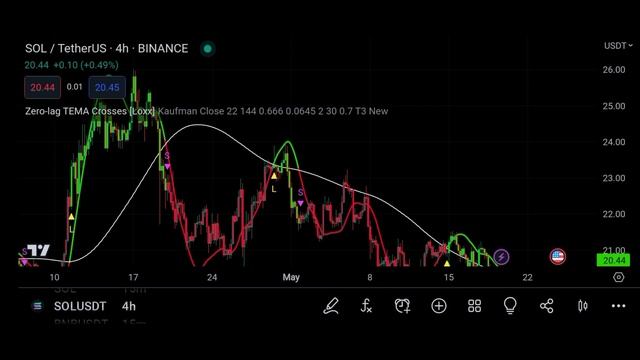 Zero Lag TEMA Crosses Indicator (Loxx) смотреть онлайн