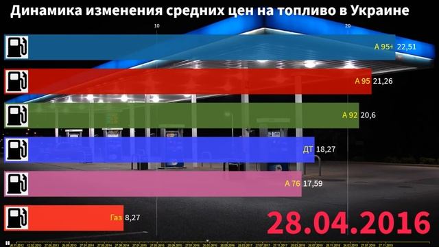 Динамика изменения средних цен на топливо в Украине смотреть онлайн