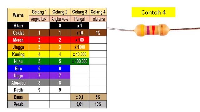 Cara Membaca Resistor 4 Gelang Warna смотреть онлайн