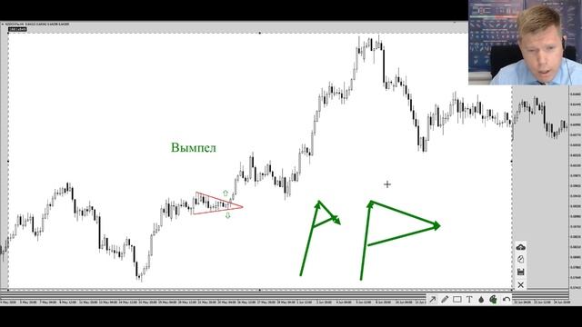 Многосвечные фигуры продолжения и разворота тренда смотреть онлайн