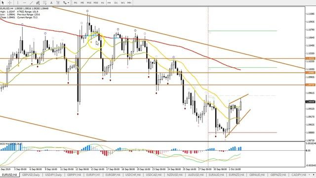 EUR/USD and GBP/USD Analysis & Setups 2-4 Oct '19 смотреть онлайн