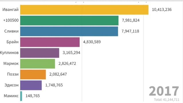 топ 10 ютуберов 2010-2021 смотреть онлайн