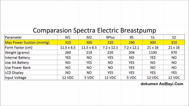 Spectra Electric Breastpump Comparison (Perbandingan Pompa ASI Elektrik) смотреть онлайн