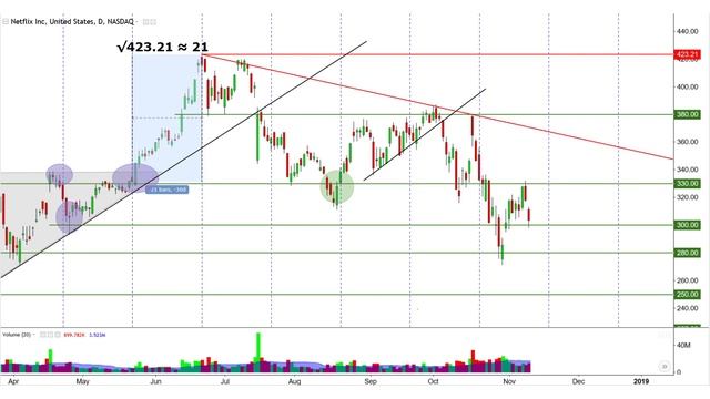 Fixed Price To Time Conversion In Technical Analysis (Example NFLX) смотреть онлайн