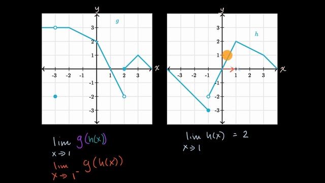 Limits of composite functions: external limit doesn't exist | AP Calculus | Khan Academy смотреть онлайн