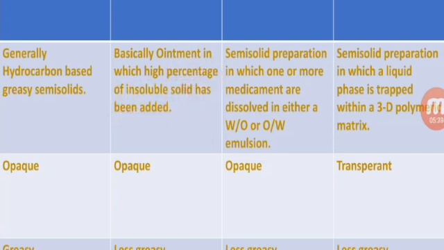 B Pharmacy Lecture || Ointment vs Cream vs Paste vs Gel || Bangla Tutorial смотреть онлайн