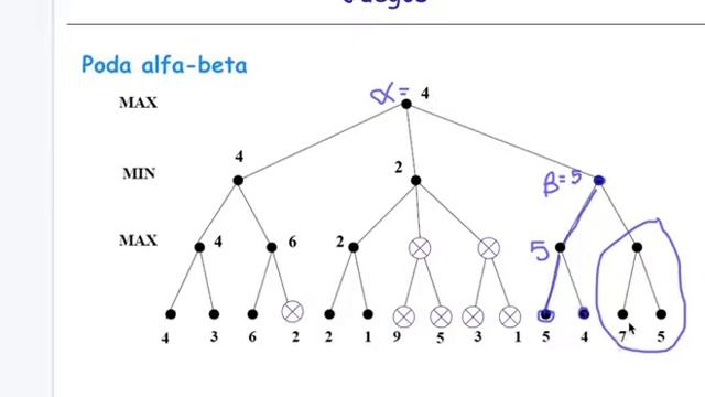 Introducción a la IA: poda alpha beta смотреть онлайн