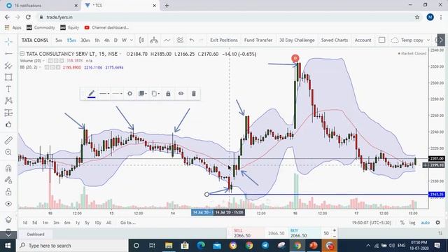 Video on All Indicators about RSI MACD Bollinger Bands ADX or DMI смотреть онлайн