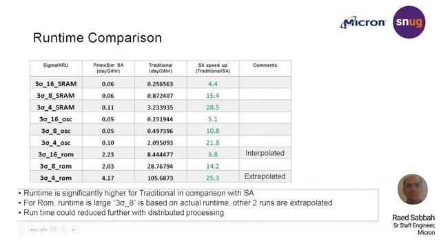 Ensuring memory IP robustness with PrimeSim Continuum's Sigma Amplification technology | Synopsys смотреть онлайн