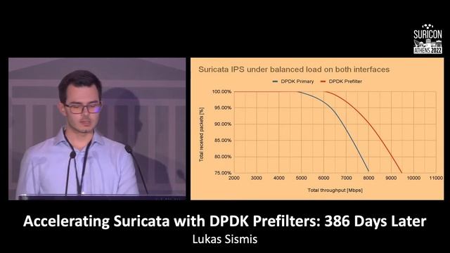 Accelerating Suricata with DPDK Prefilters: 386 Days Later смотреть онлайн