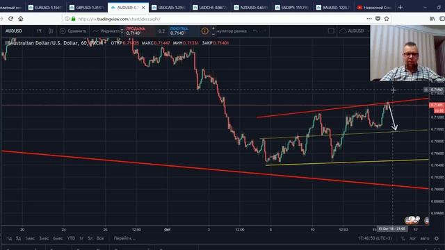 Торговля на форексе. Технический анализ финансового рынка Forex и прогноз на неделю 15-19 окт 2018