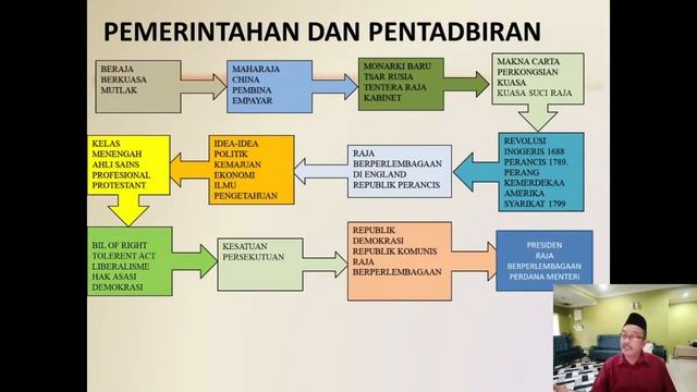 TEMA 2 : KERAJAAN KESATUAN PERANCIS DAN PERSEKUTUAN AMERIKA SYARIKAT ABAD KE-18 DAN ABAD KE-19 смотреть онлайн