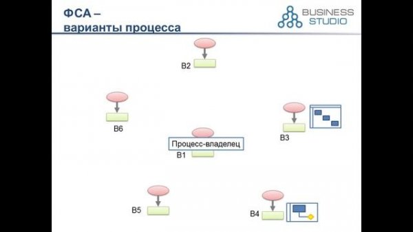 Варианты процессов - решение для Business Studio