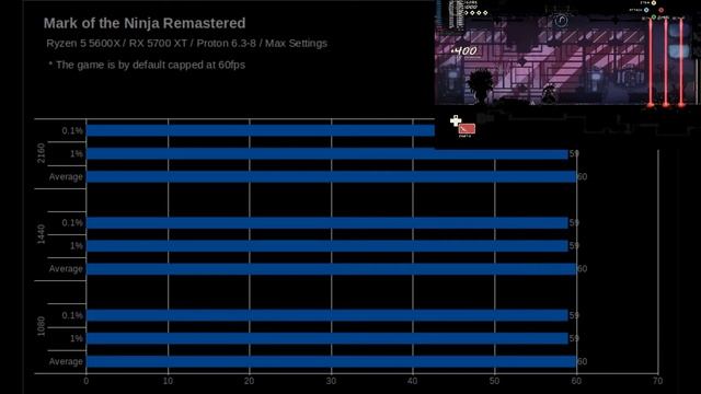 Mark of the Ninja Remastered , Proton 6.3-8 Linux , Benchmark смотреть онлайн