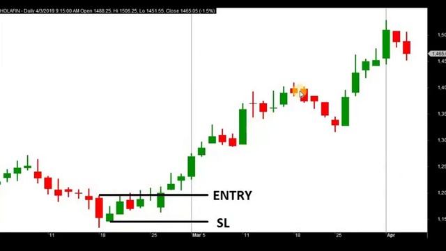 The Inside Bar Pattern: A Powerful Tool for Stock Market Traders | IN TAMIL | STOCK MARKET |INVESTO смотреть онлайн